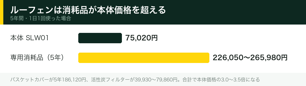 ルーフェンは消耗品が本体価格を超える