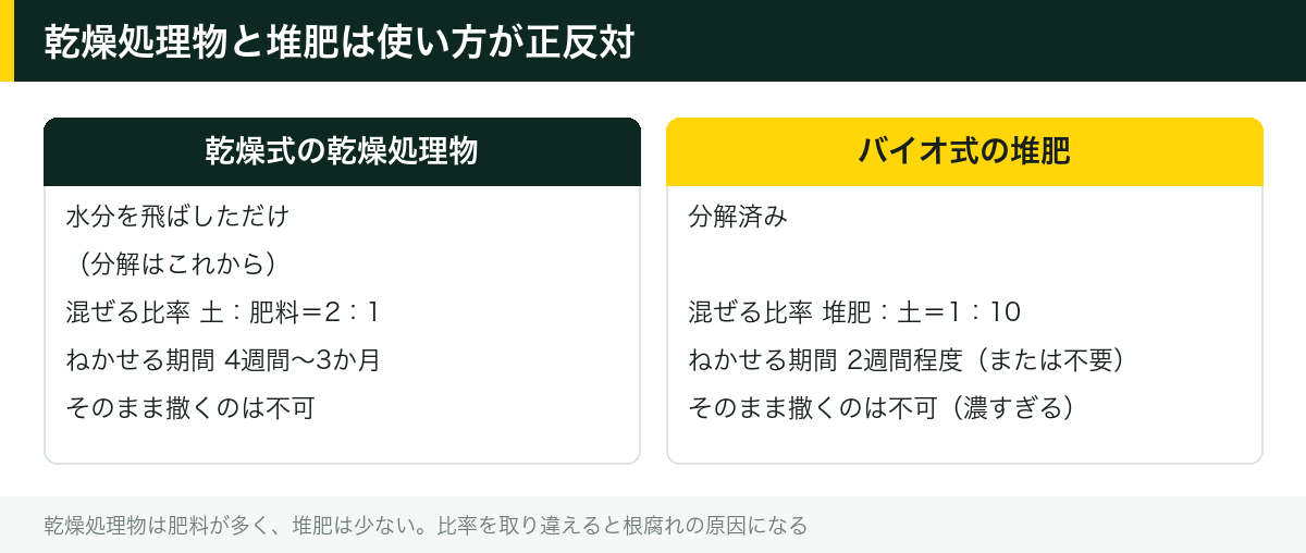 乾燥処理物と堆肥は使い方が正反対