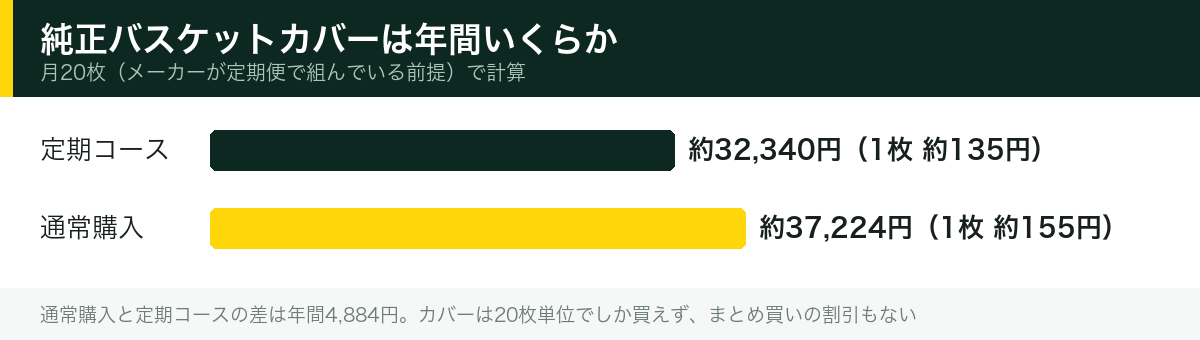 純正バスケットカバーは年間いくらか