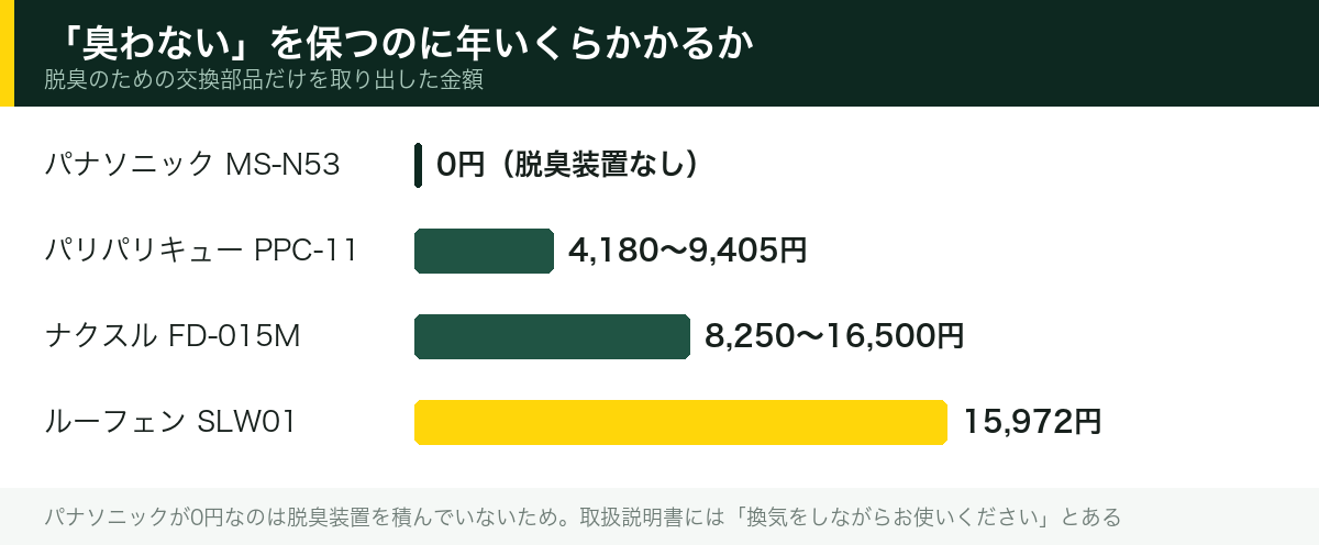 「臭わない」を保つのに年いくらかかるか