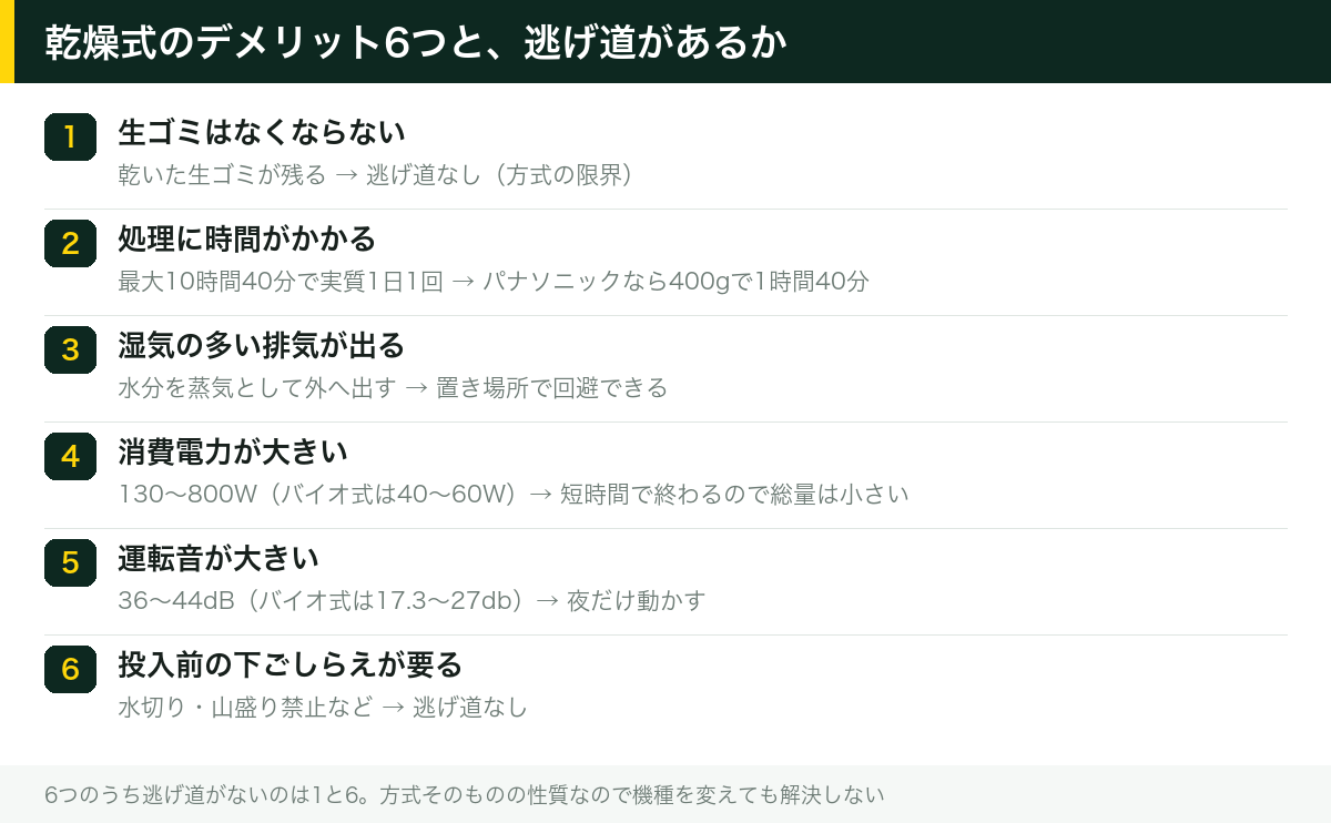 乾燥式のデメリット6つと、逃げ道があるか