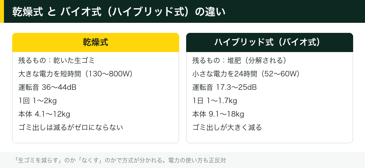 乾燥式 と バイオ式（ハイブリッド式）の違い