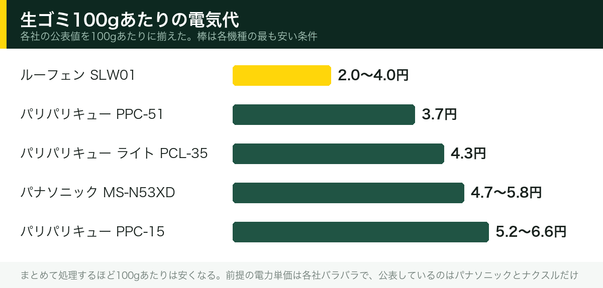 生ゴミ100gあたりの電気代