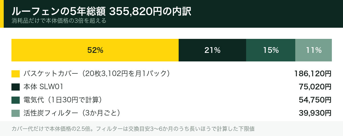ルーフェンの5年総額 355,820円の内訳