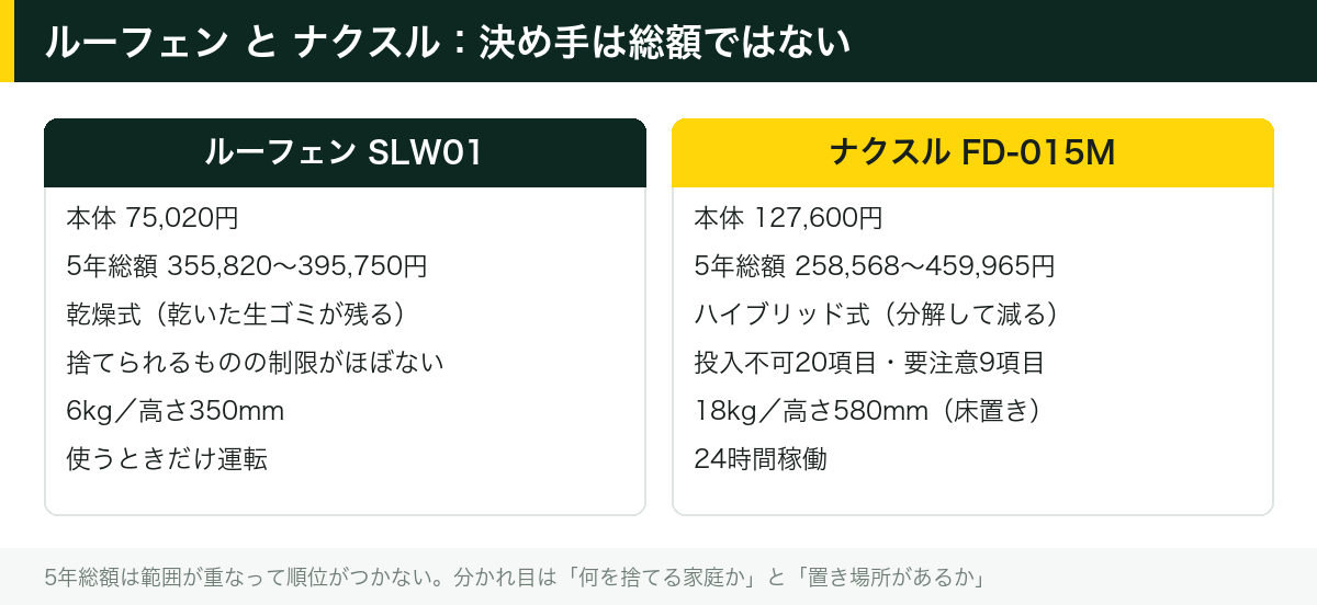 ルーフェン と ナクスル:決め手は総額ではない