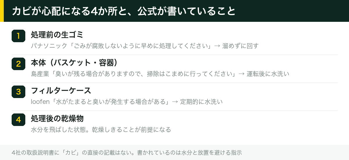 カビが心配になる4か所と、公式が書いていること