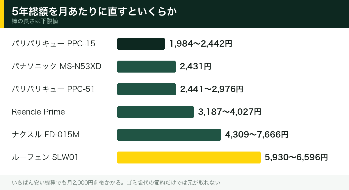 5年総額を月あたりに直すといくらか