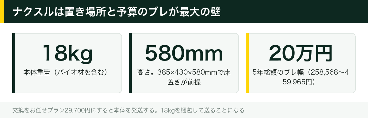ナクスルは置き場所と予算のブレが最大の壁