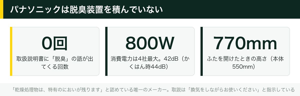 パナソニックは脱臭装置を積んでいない