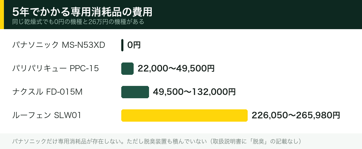 5年でかかる専用消耗品の費用