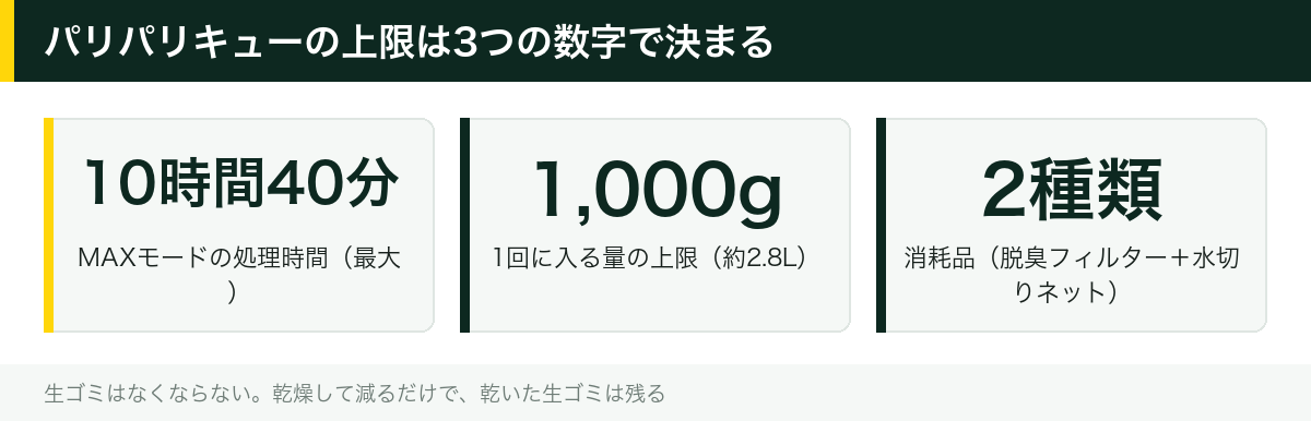 パリパリキューの上限は3つの数字で決まる
