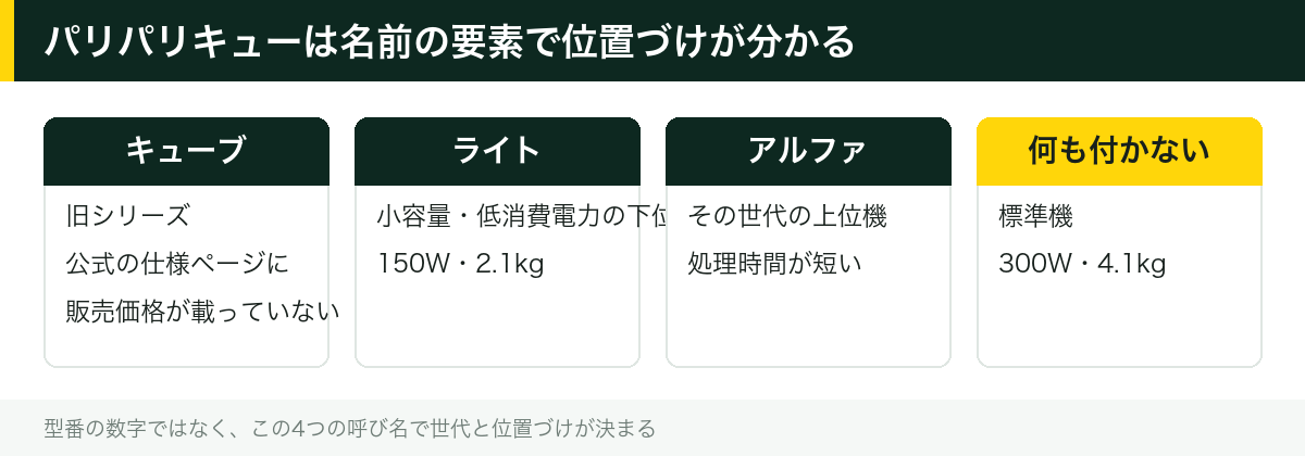 パリパリキューは名前の要素で位置づけが分かる
