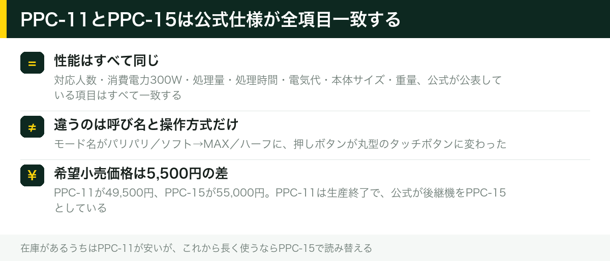 PPC-11とPPC-15は公式仕様が全項目一致する