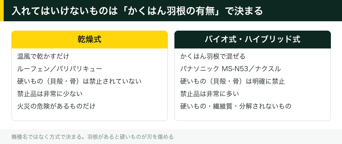 入れてはいけないものは「かくはん羽根の有無」で決まる
