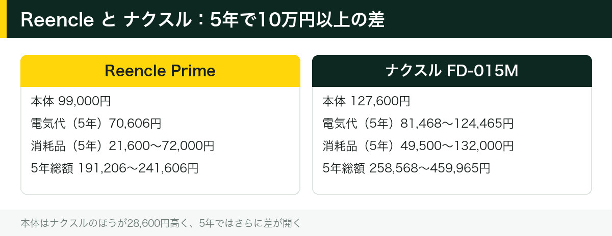 Reencle と ナクスル:5年で10万円以上の差