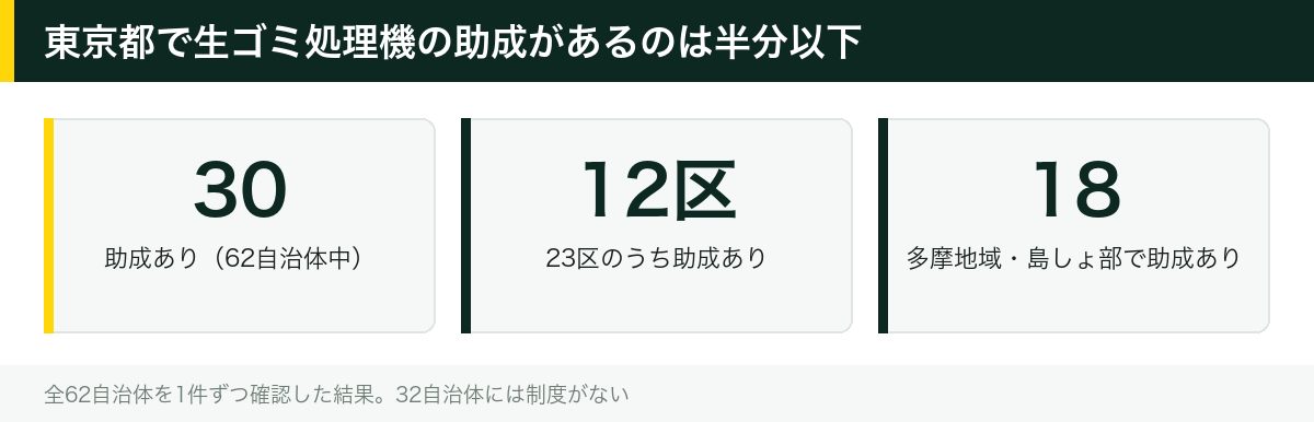 東京都で生ゴミ処理機の助成があるのは半分以下