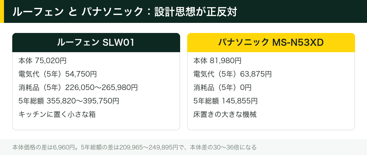 ルーフェン と パナソニック:設計思想が正反対
