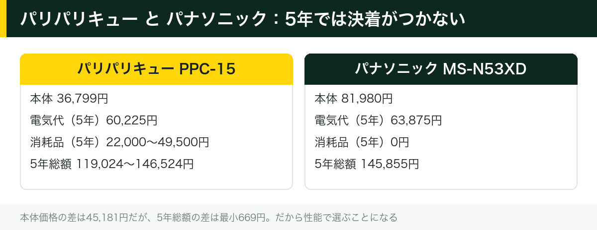パリパリキュー と パナソニック:5年では決着がつかない