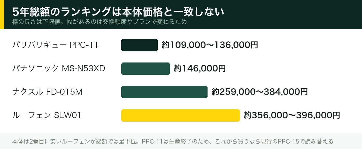 5年総額のランキングは本体価格と一致しない