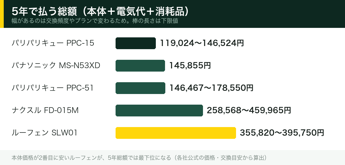 5年で払う総額（本体＋電気代＋消耗品）